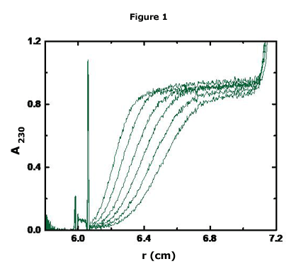 Sedimentation Velocity Plot